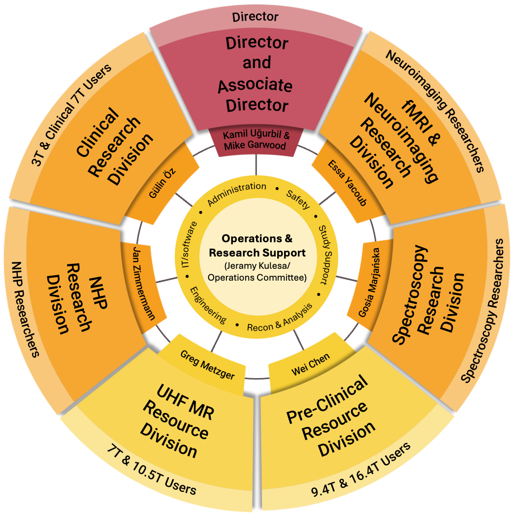 7 divisions of CMRR